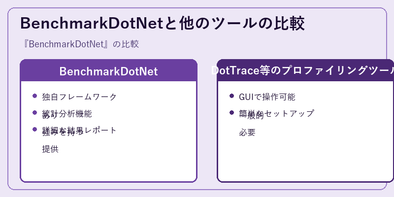 BenchmarkDotNetと他のツールの比較