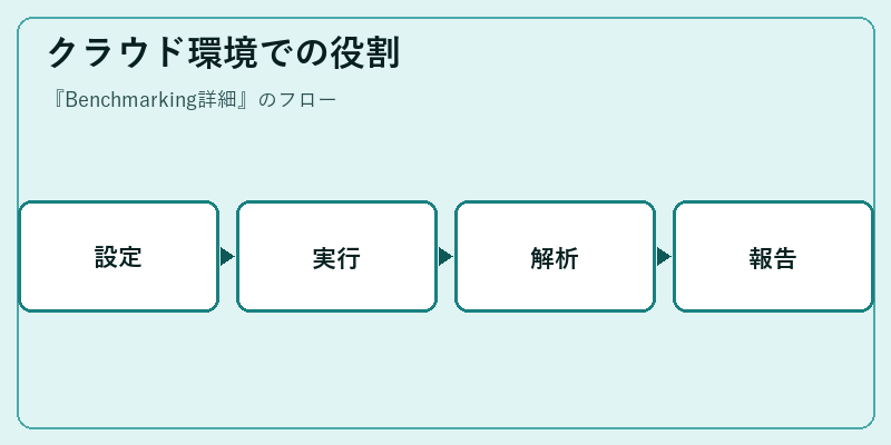 クラウド環境での役割