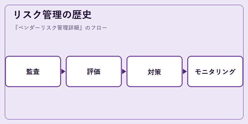 リスク管理の歴史