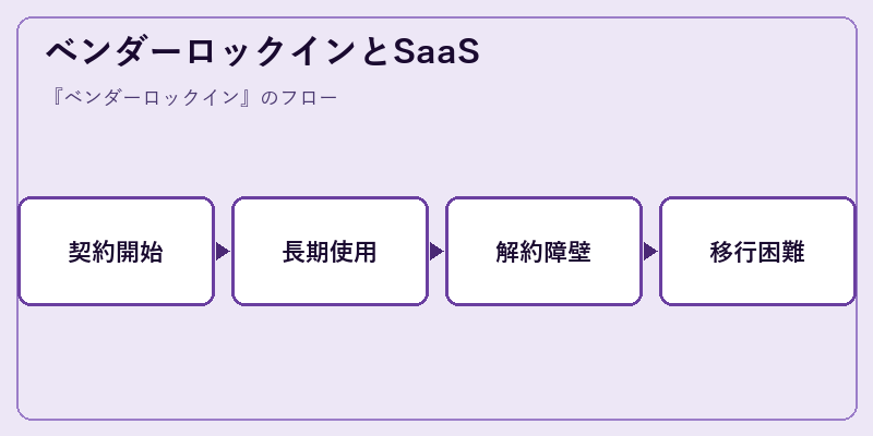 ベンダーロックインとSaaS
