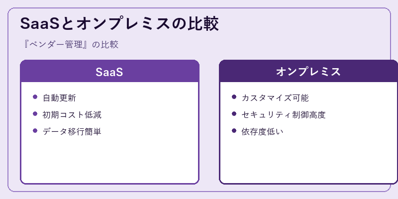 SaaSとオンプレミスの比較