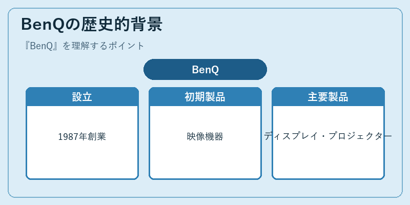 BenQの歴史的背景
