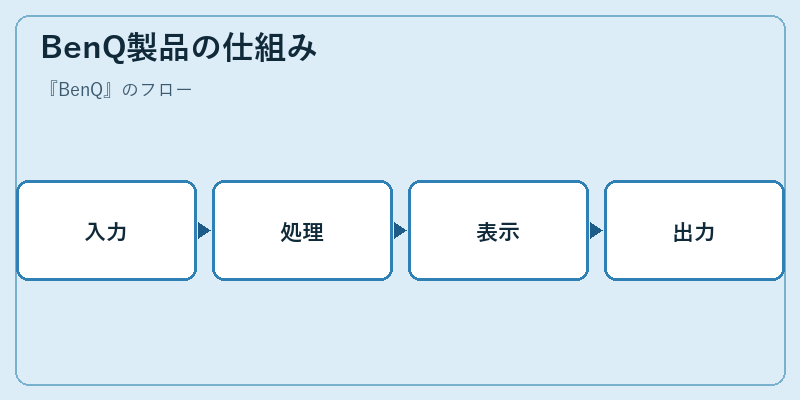 BenQ製品の仕組み