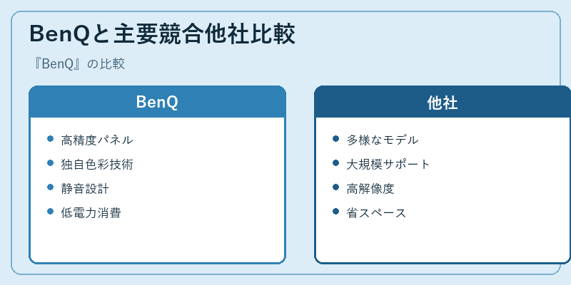 BenQと主要競合他社比較