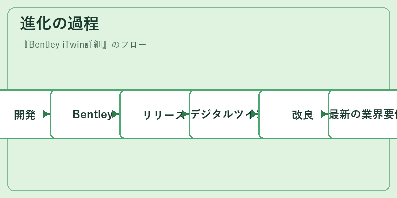 進化の過程