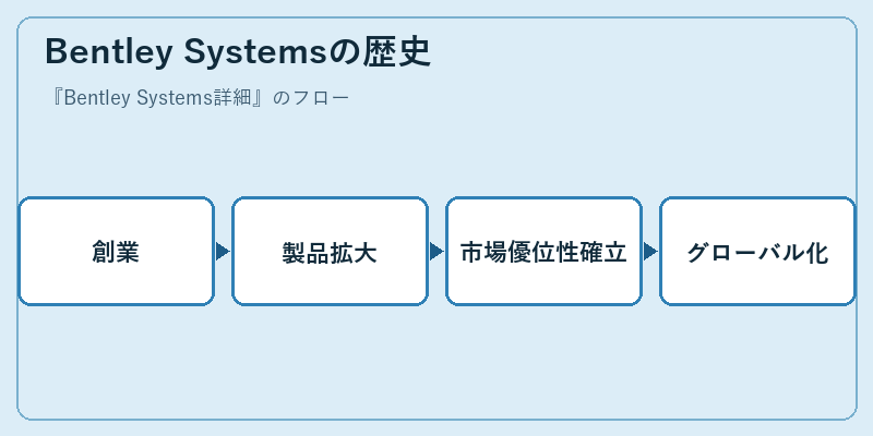 Bentley Systemsの歴史