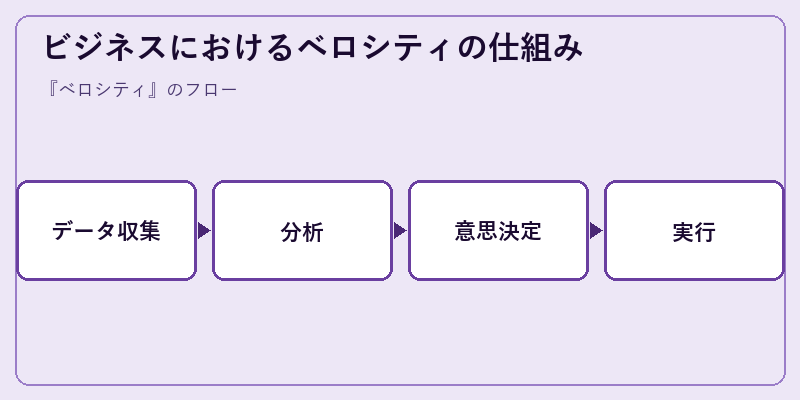 ビジネスにおけるベロシティの仕組み