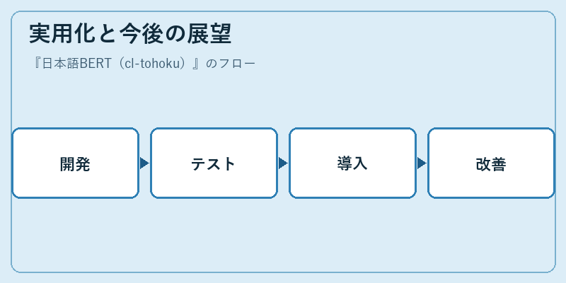 実用化と今後の展望