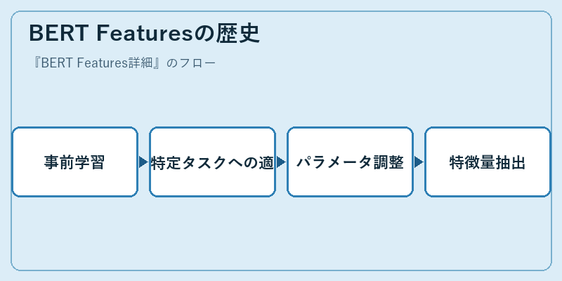 BERT Featuresの歴史
