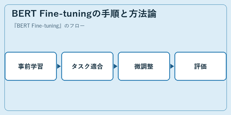 BERT Fine-tuningの手順と方法論