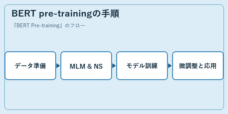 BERT pre-trainingの手順