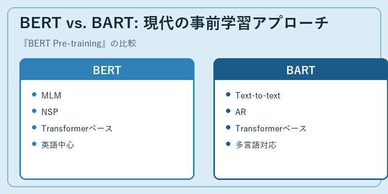 BERT vs. BART: 現代の事前学習アプローチ
