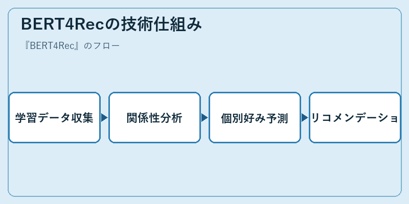 BERT4Recの技術仕組み