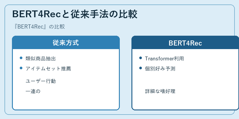 BERT4Recと従来手法の比較