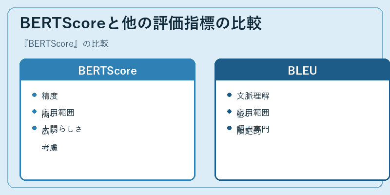BERTScoreと他の評価指標の比較