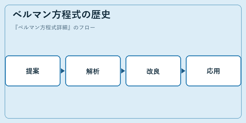 ベルマン方程式の歴史
