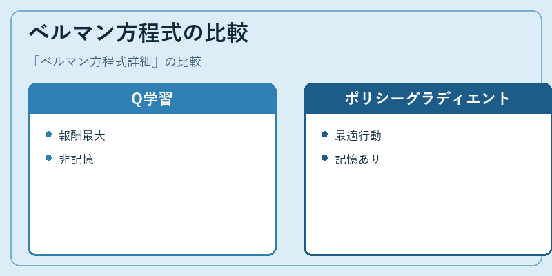 ベルマン方程式の比較