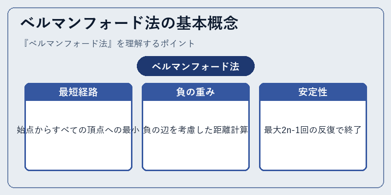 ベルマンフォード法の基本概念