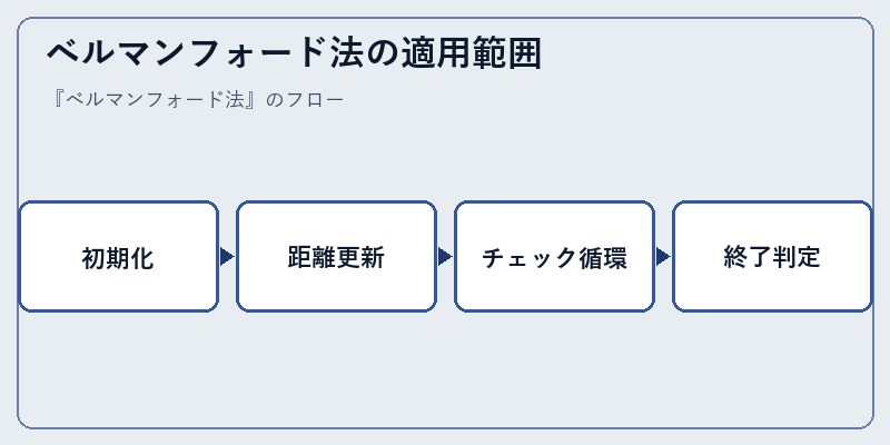ベルマンフォード法の適用範囲