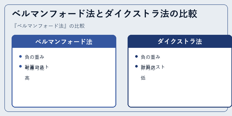 ベルマンフォード法とダイクストラ法の比較