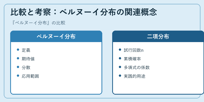 比較と考察:ベルヌーイ分布の関連概念