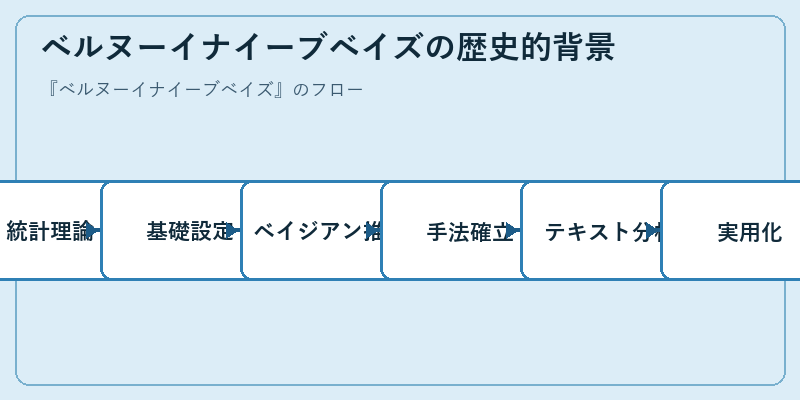 ベルヌーイナイーブベイズの歴史的背景