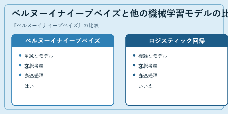 ベルヌーイナイーブベイズと他の機械学習モデルの比較