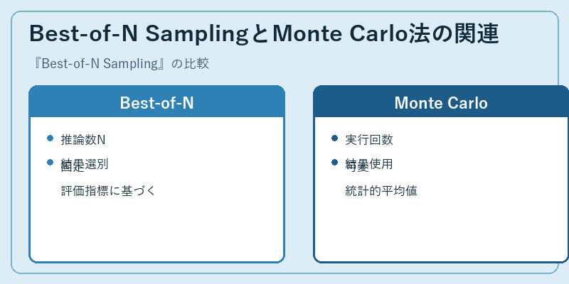 Best-of-N SamplingとMonte Carlo法の関連