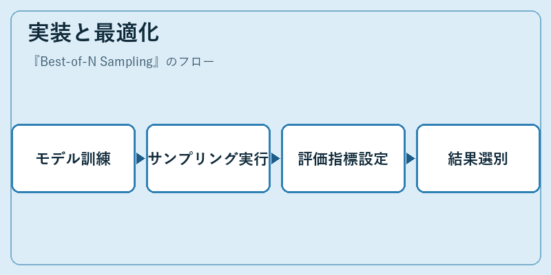実装と最適化