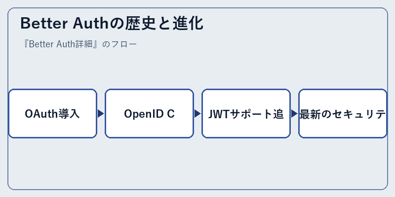 Better Authの歴史と進化