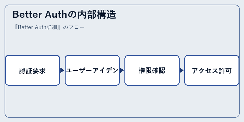 Better Authの内部構造