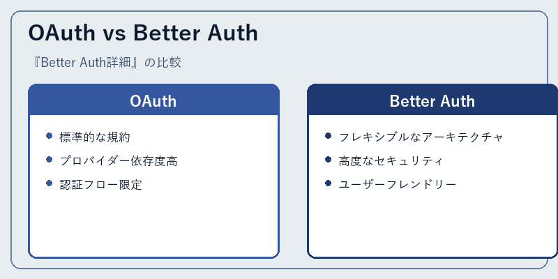 OAuth vs Better Auth