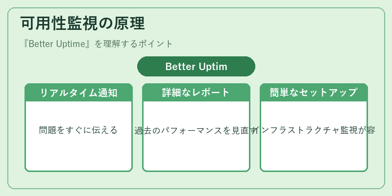 可用性監視の原理