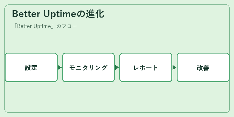 Better Uptimeの進化