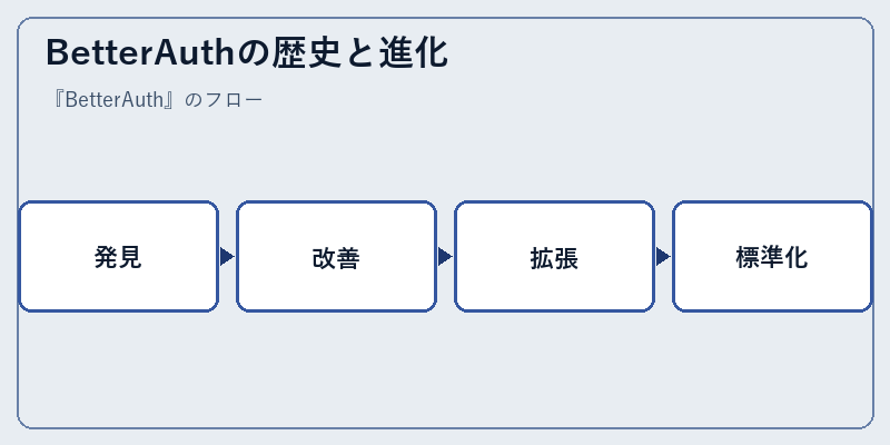 BetterAuthの歴史と進化
