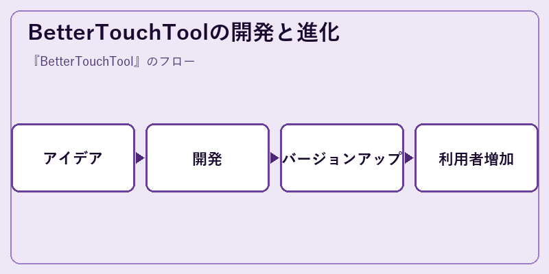 BetterTouchToolの開発と進化