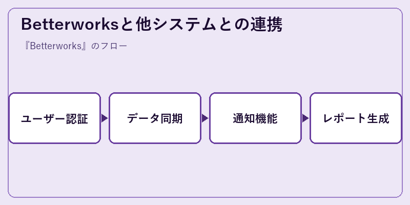 Betterworksと他システムとの連携