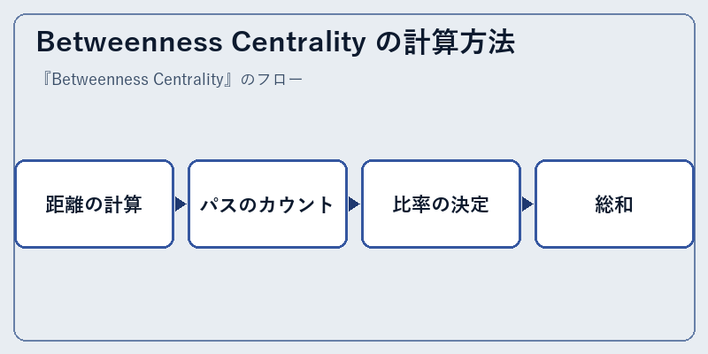 Betweenness Centrality の計算方法