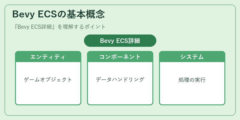 Bevy ECSの基本概念