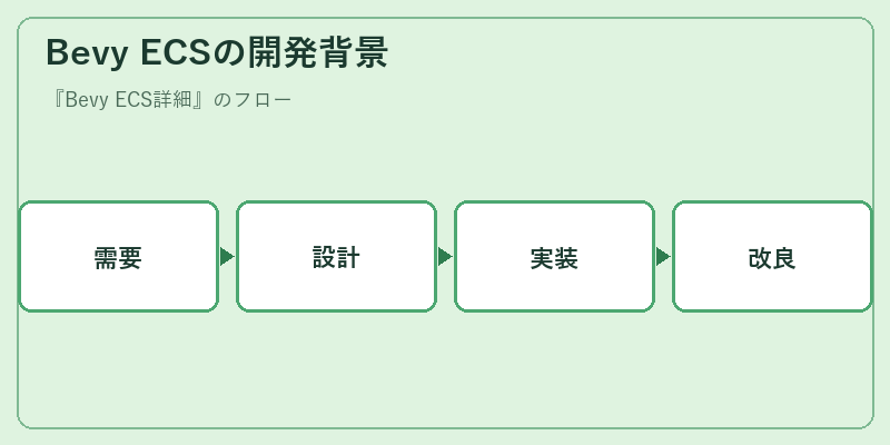 Bevy ECSの開発背景