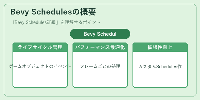 Bevy Schedulesの概要