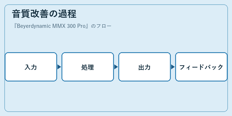 音質改善の過程