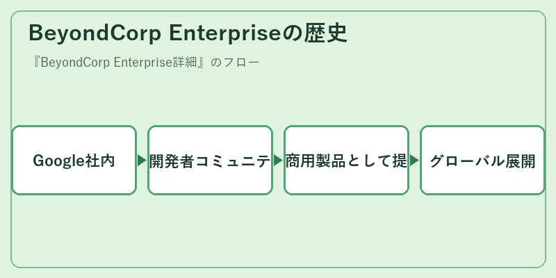 BeyondCorp Enterpriseの歴史