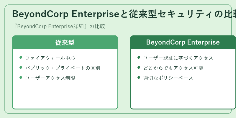 BeyondCorp Enterpriseと従来型セキュリティの比較