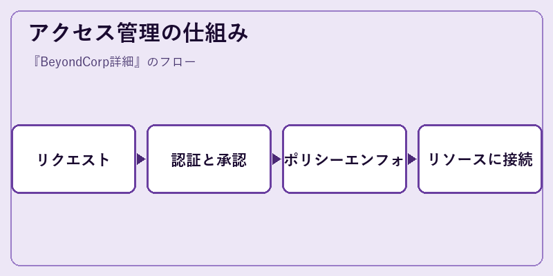 アクセス管理の仕組み