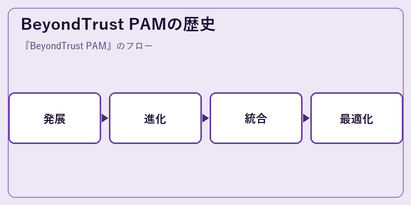 BeyondTrust PAMの歴史