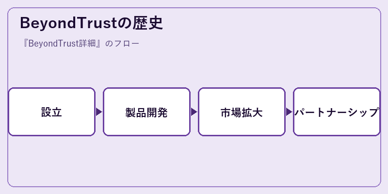 BeyondTrustの歴史