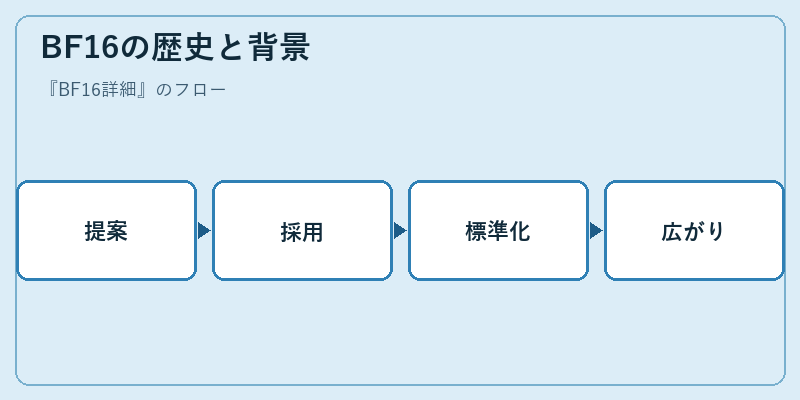 BF16の歴史と背景