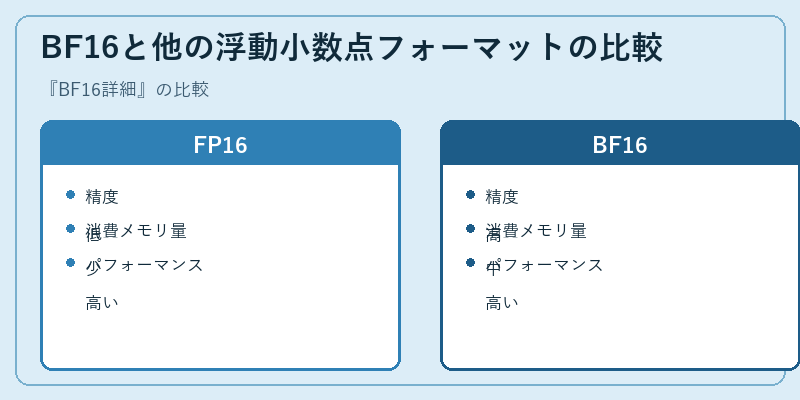 BF16と他の浮動小数点フォーマットの比較