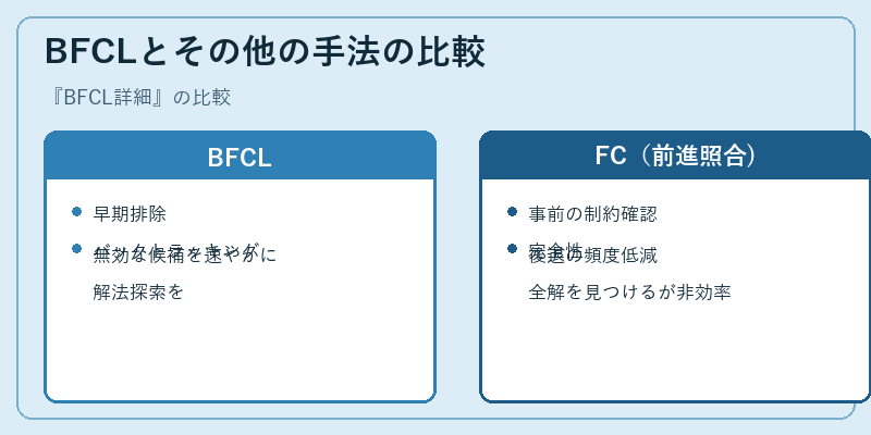 BFCLとその他の手法の比較